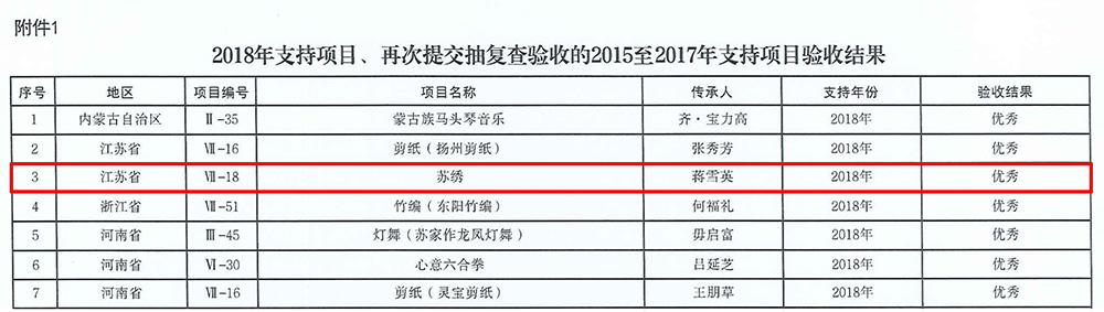 20220429文化和旅游部非物质文化遗产司关于国家级非遗代表性传承人记录工作2018年支持项目验收结果的函-3.jpg